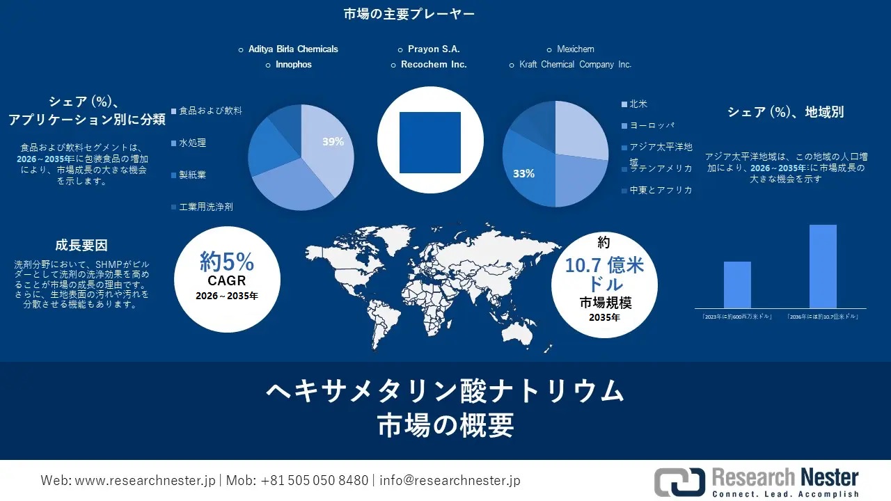 Sodium Hexametaphosphate Market